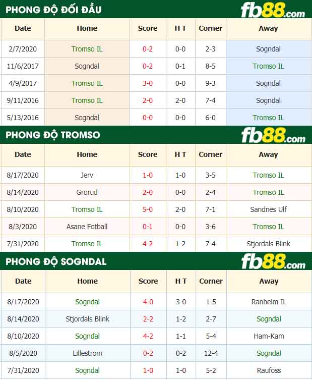 fb88-nhận định kèo bóng đá Tromso IL vs Sogndal