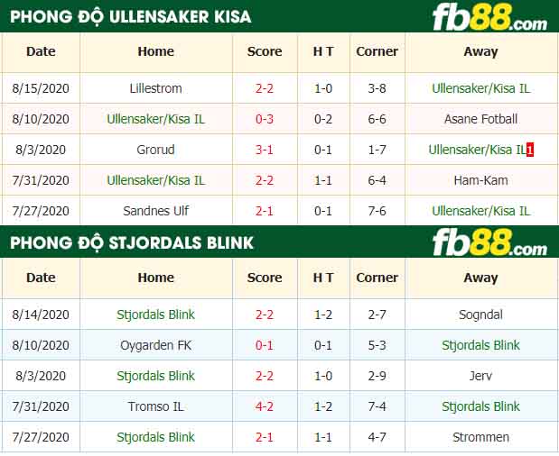 fb88-nhận định kèo bóng đá Ullensaker Kisa IL vs Stjordals Blink