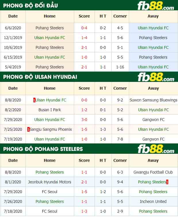 fb88-nhận định kèo bóng đá Ulsan Hyundai FC vs Pohang Steelers