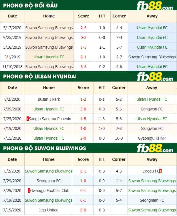 fb88-nhận định kèo bóng đá Ulsan Hyundai FC vs Suwon Samsung Bluewings