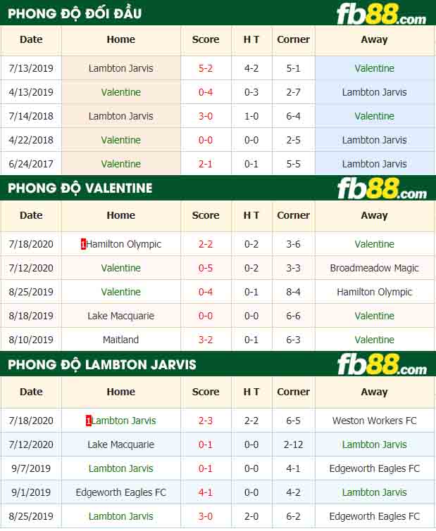 fb88-nhận định kèo bóng đá Valentine vs Lambton J