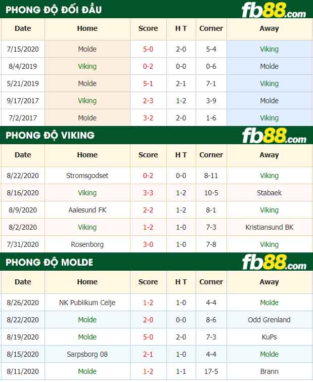 fb88-nhận định kèo bóng đá Viking vs Molde