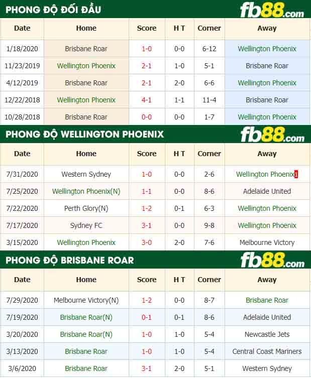 fb88-nhận định kèo bóng đá Wellington Phoenix vs Brisbane Roar