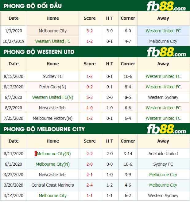 fb88-nhận định kèo bóng đá Western United FC vs Melbourne City