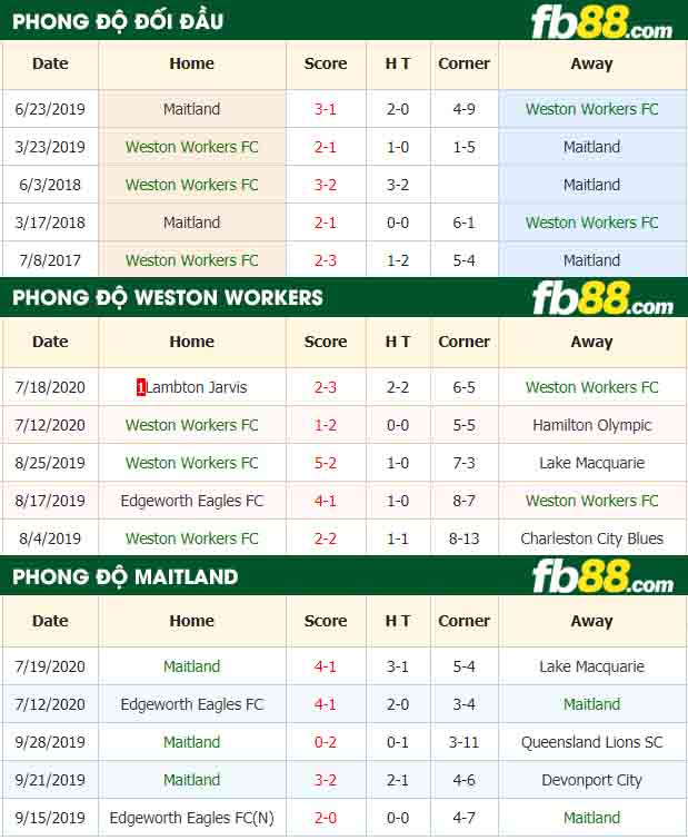 fb88-nhận định kèo bóng đá Weston Workers vs Maitland