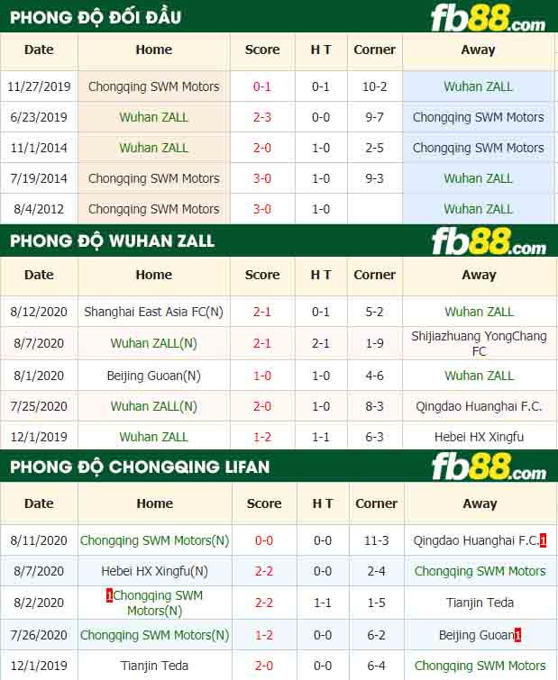 fb88-nhận định kèo bóng đá Wuhan ZALL vs Chongqing SWM Motors