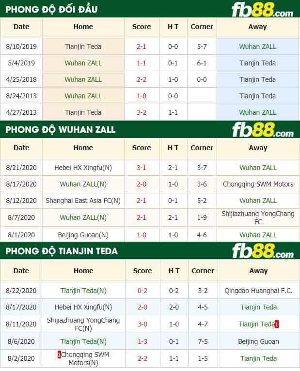 fb88-nhận định kèo bóng đá Wuhan ZALL vs Tianjin Teda