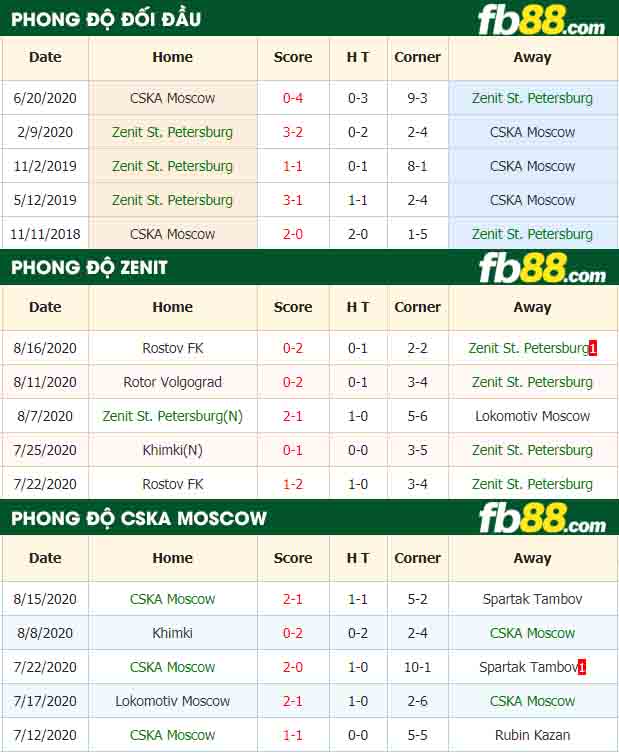 fb88-nhận định kèo bóng đá Zenit St. Petersburgvs CSKA Moscow