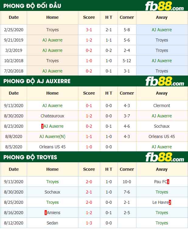 fb88-nhận định kèo bóng đá AJ Auxerre vs Troyes