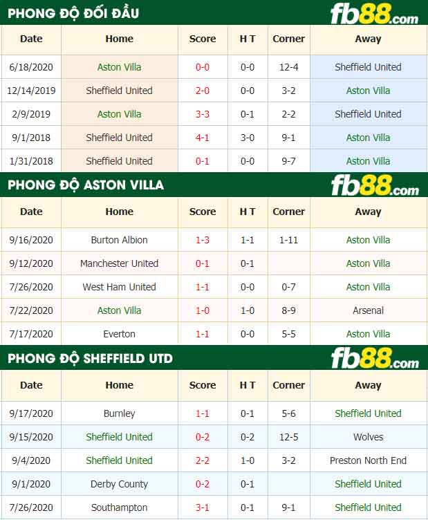 fb88-nhận định kèo bóng đá Aston Villa vs Sheffield United