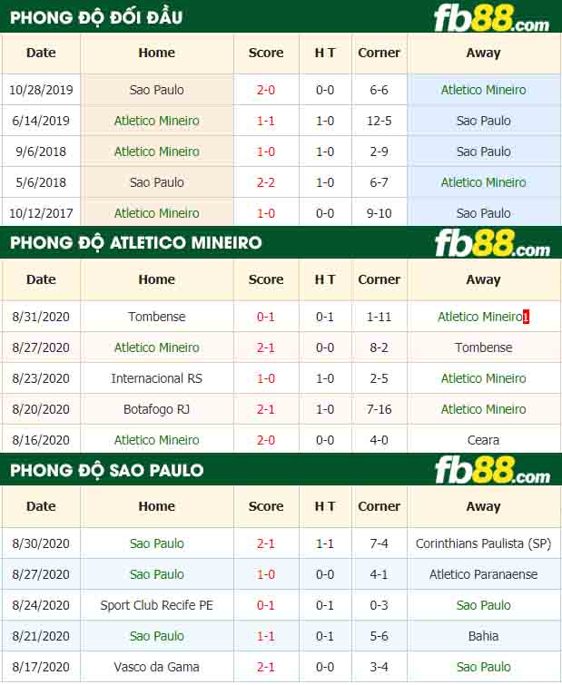 fb88-nhận định kèo bóng đá Atletico Mineiro vs Sao Paulo