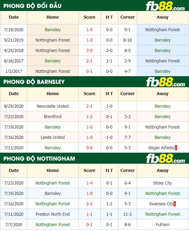fb88-nhận định kèo bóng đá Barnsley vs Nottingham Forest