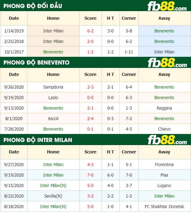 fb88-nhận định kèo bóng đá Benevento vs Inter Milan