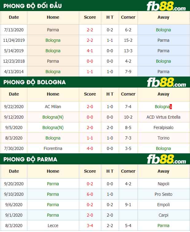 fb88-nhận định kèo bóng đá Bologna vs Parma