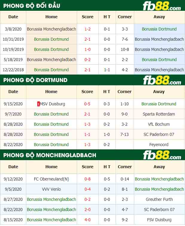 fb88-nhận định kèo bóng đá Borussia Dortmund vs Borussia Monchengladbach