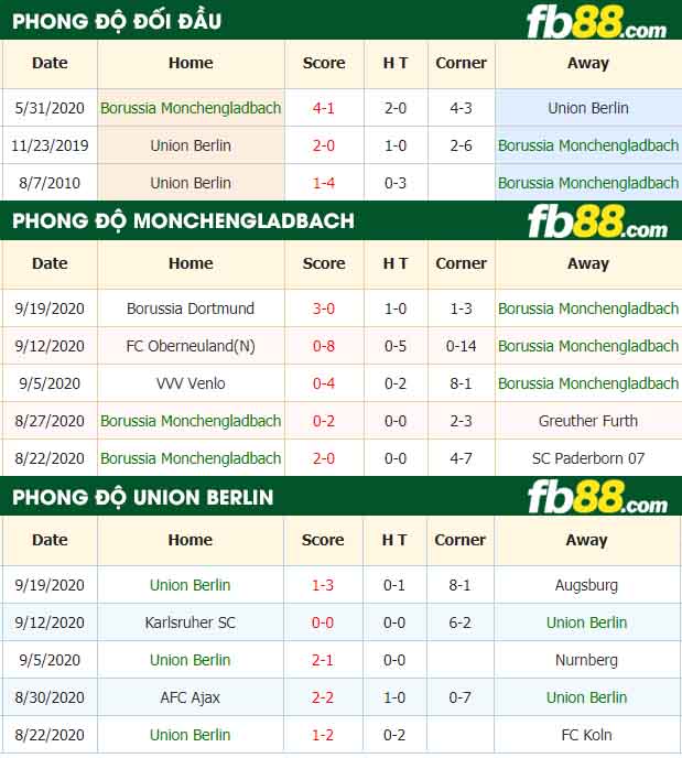 fb88-nhận định kèo bóng đá Borussia Monchengladbach vs Union Berlin