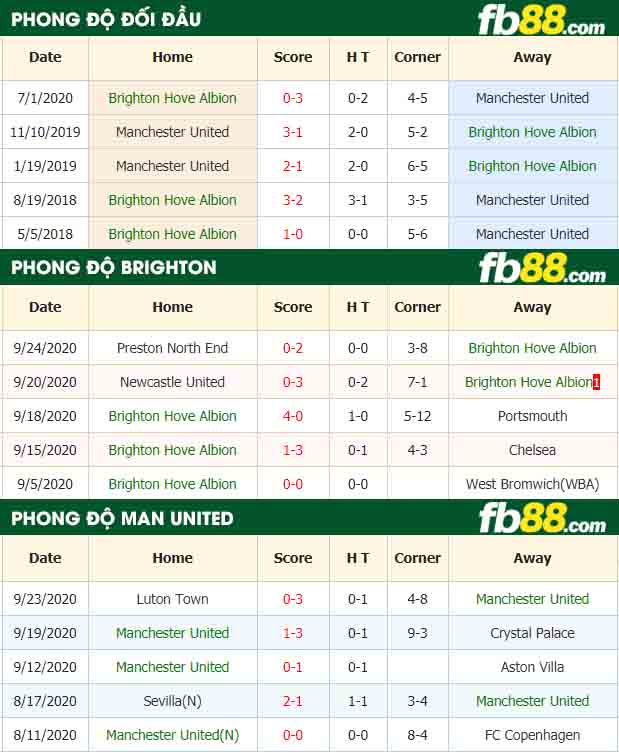 fb88-nhận định kèo bóng đá Brighton Hove Albion vs Manchester United