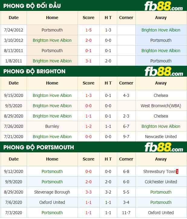 fb88-nhận định kèo bóng đá Brighton Hove Albion vs Portsmouth