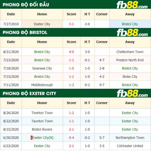 fb88-nhận định kèo bóng đá Bristol City vs Exeter City