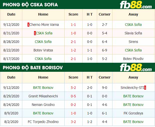 fb88-nhận định kèo bóng đá CSKA Sofia vs BATE Borisov