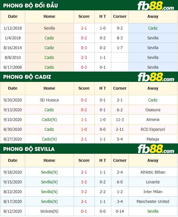 fb88-nhận định kèo bóng đá Cadiz vs Sevilla
