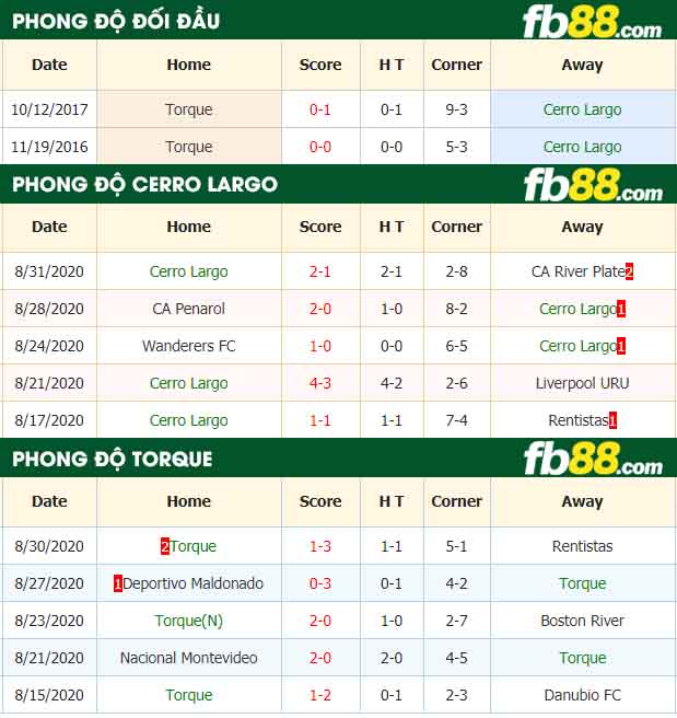 fb88-nhận định kèo bóng đá Cerro Largo vs Torque