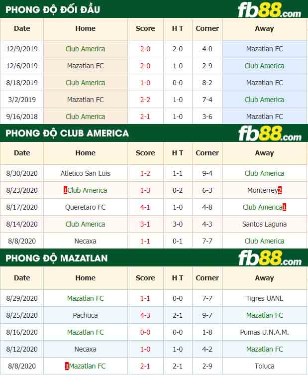 fb88-nhận định kèo bóng đá Club America vs Mazatlan FC