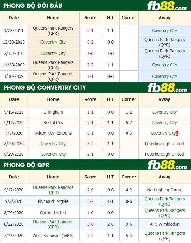 fb88-nhận định kèo bóng đá Coventry City vs Queens Park Rangers
