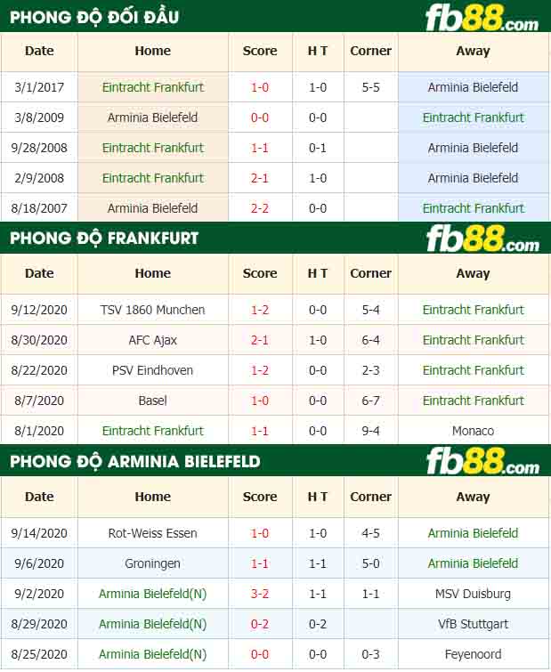 fb88-nhận định kèo bóng đá Eintracht Frankfurt vs Arminia Bielefeld