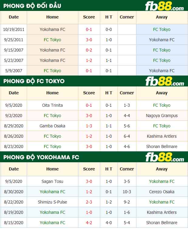 fb88-nhận định kèo bóng đá FC Tokyo vs Yokohama FC