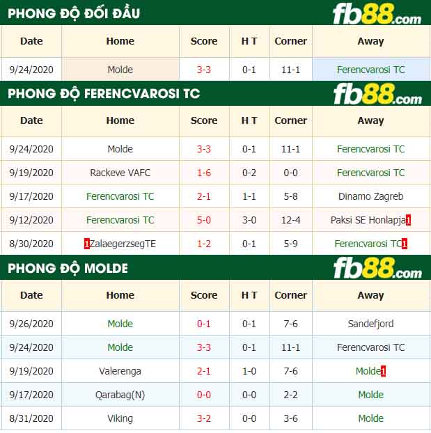 fb88-nhận định kèo bóng đá Ferencvarosi TC vs Molde