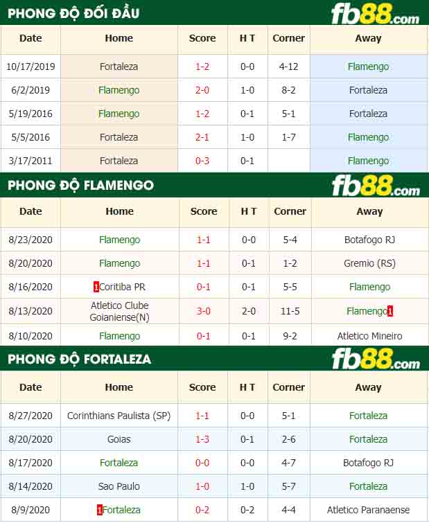 fb88-nhận định kèo bóng đá Flamengo vs Fortaleza