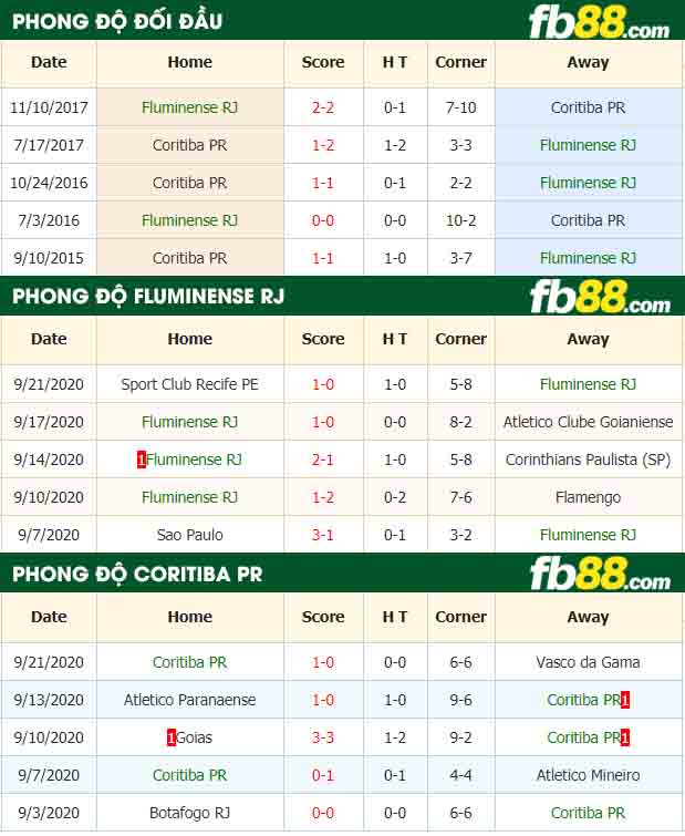 fb88-nhận định kèo bóng đá Fluminense RJ vs Coritiba PR
