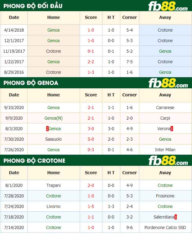 fb88-nhận định kèo bóng đá Genoa vs Crotone