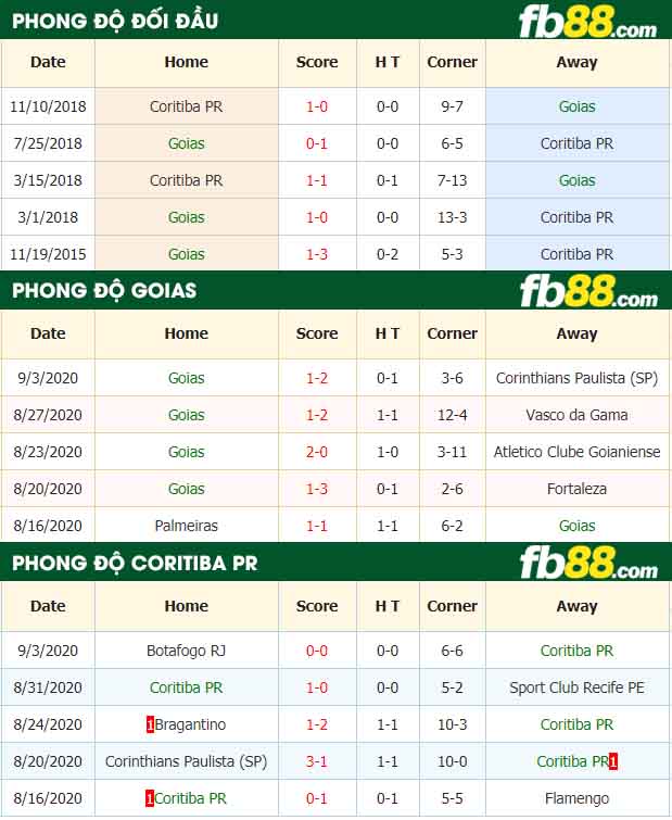 fb88-nhận định kèo bóng đá Goias vs Coritiba PR