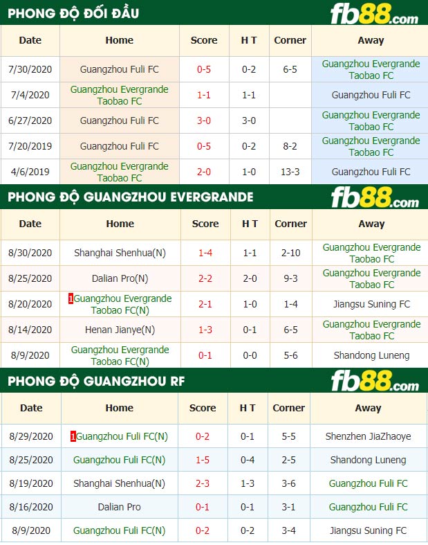 fb88-nhận định kèo bóng đá Guangzhou Evergrande Taobao FC vs Guangzhou Fuli FC