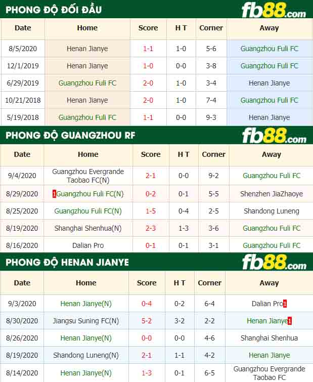 fb88-nhận định kèo bóng đá Guangzhou Fuli FC vs Henan Jianye