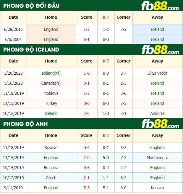 fb88-nhận định kèo bóng đá Iceland vs Anh