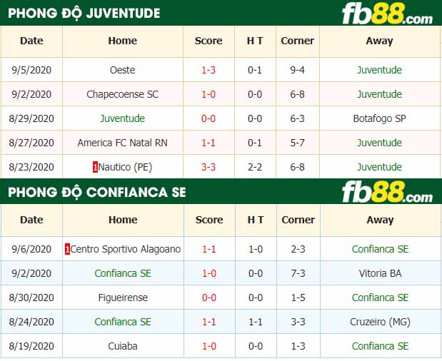 fb88-nhận định kèo bóng đá Juventude vs Confianca SE