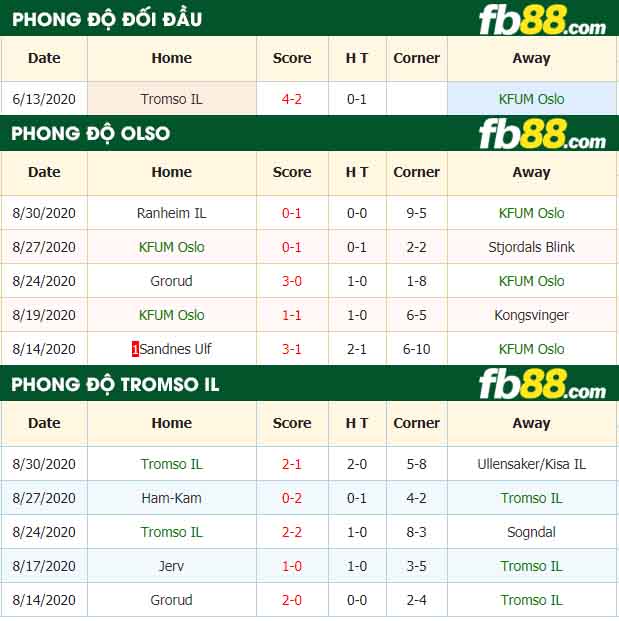 fb88-nhận định kèo bóng đá KFUM Oslo vs Tromso IL