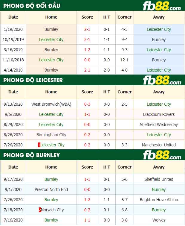 fb88-nhận định kèo bóng đá Leicester City vs Burnley