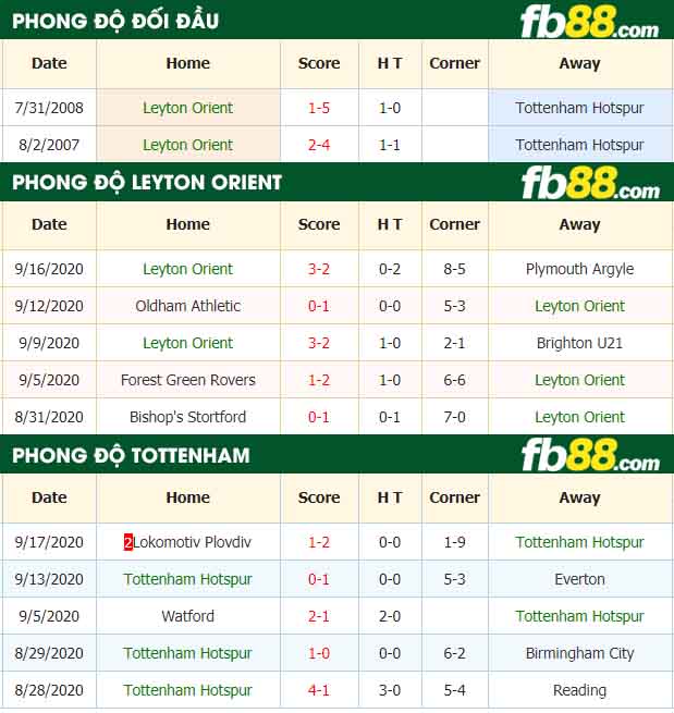 fb88-nhận định kèo bóng đá Leyton Orient vs Tottenham Hotspur