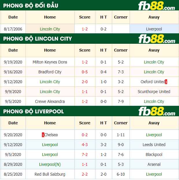 fb88-nhận định kèo bóng đá Lincoln City vs Liverpool