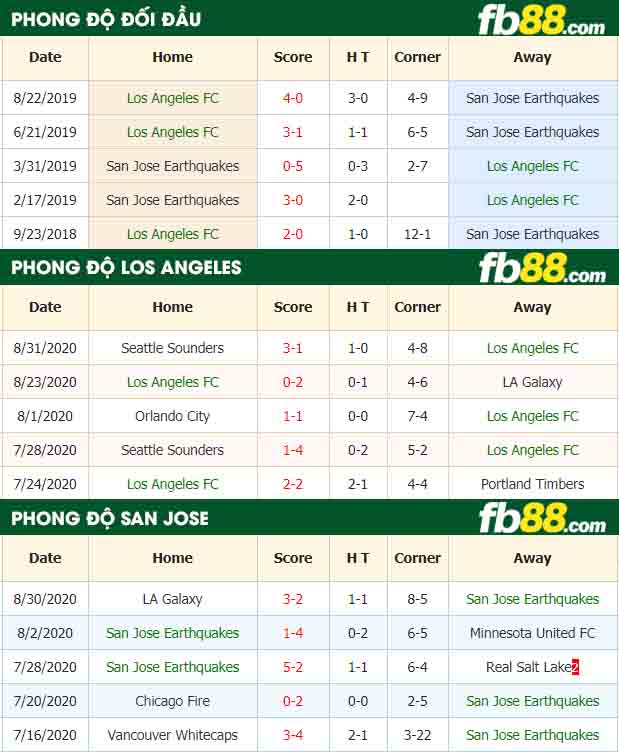 fb88-nhận định kèo bóng đá Los Angeles FC vs San Jose Earthquakes