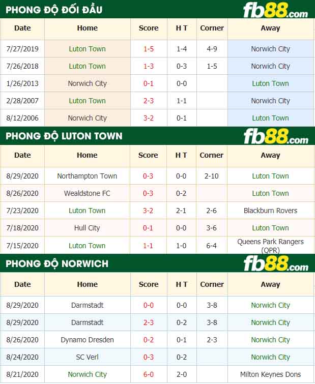 fb88-nhận định kèo bóng đá Luton Town vs Norwich City