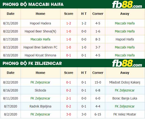 fb88-nhận định kèo bóng đá Maccabi Haifa vs FK Zeljeznicar