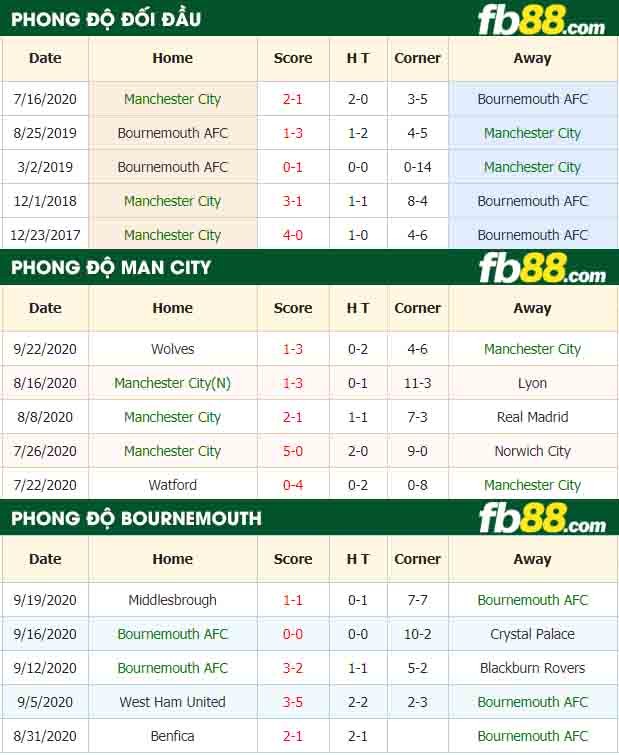 fb88-nhận định kèo bóng đá Manchester City vs Bournemouth AFC
