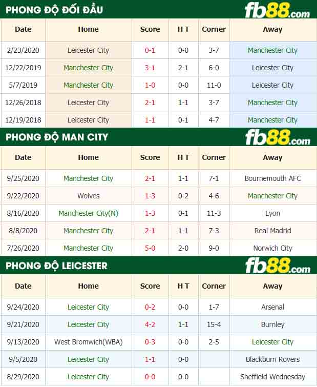fb88-nhận định kèo bóng đá Manchester City vs Leicester City