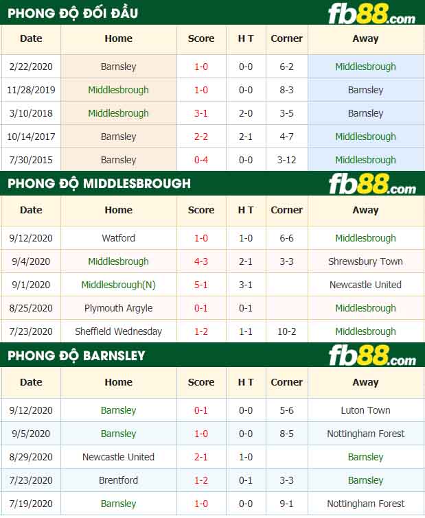 fb88-nhận định kèo bóng đá Middlesbrough vs Barnsley