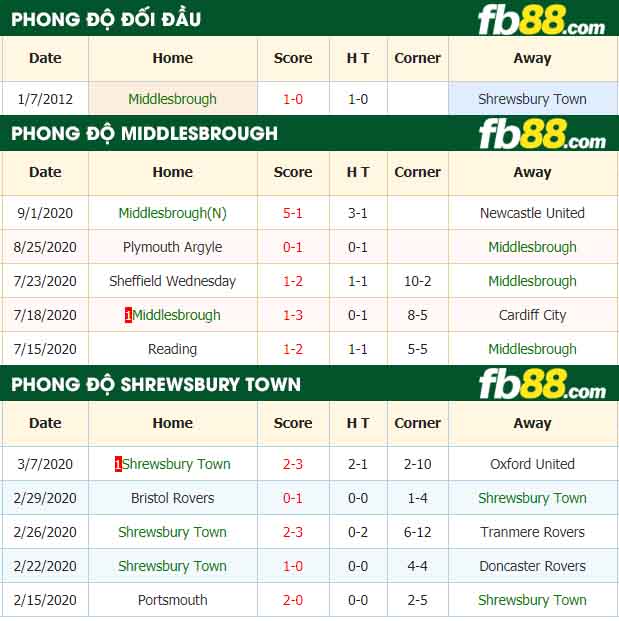 fb88-nhận định kèo bóng đá Middlesbrough vs Shrewsbury Town